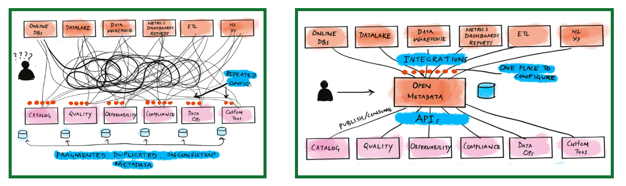 Open Metadata